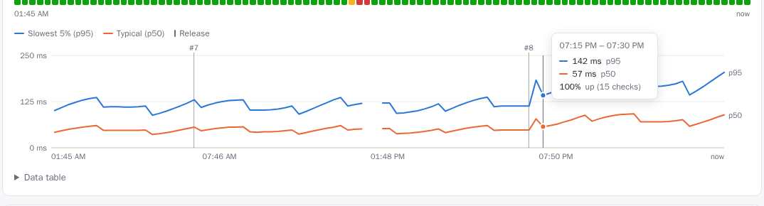 Al pasar el cursor sobre la gráfica se ven los dos percentiles, la disponibilidad y las versiones de ese momento